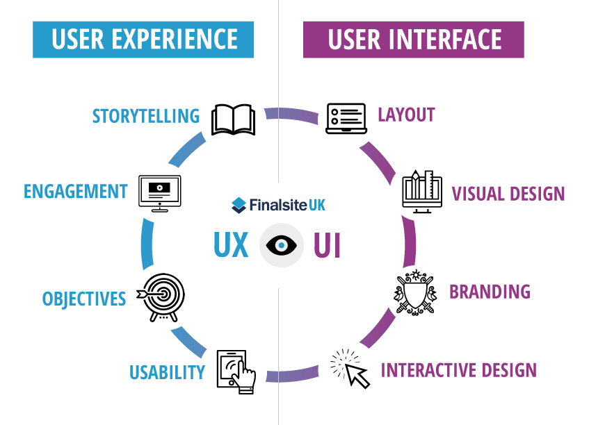 Key factors that influence user experience Revel Design